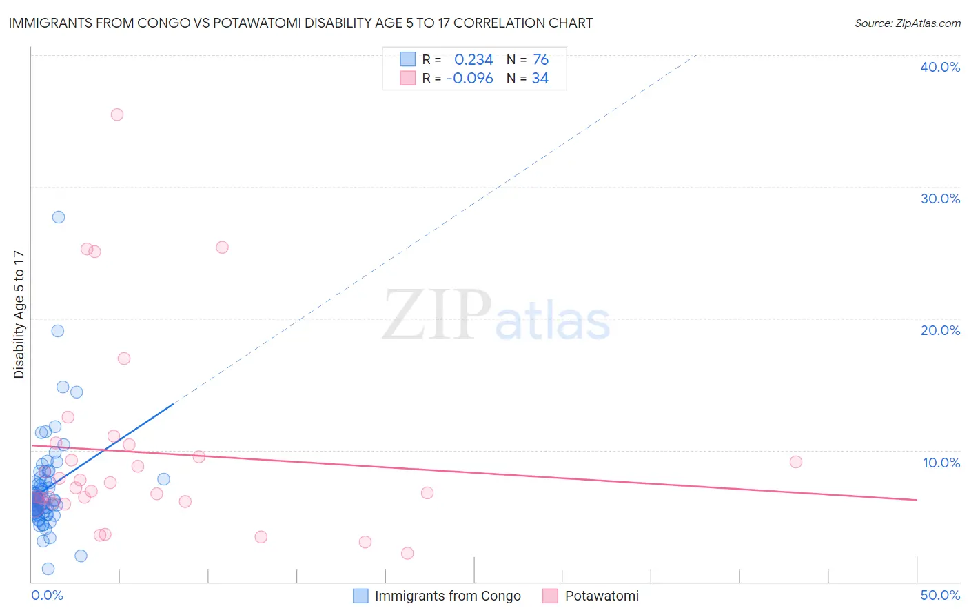 Immigrants from Congo vs Potawatomi Disability Age 5 to 17