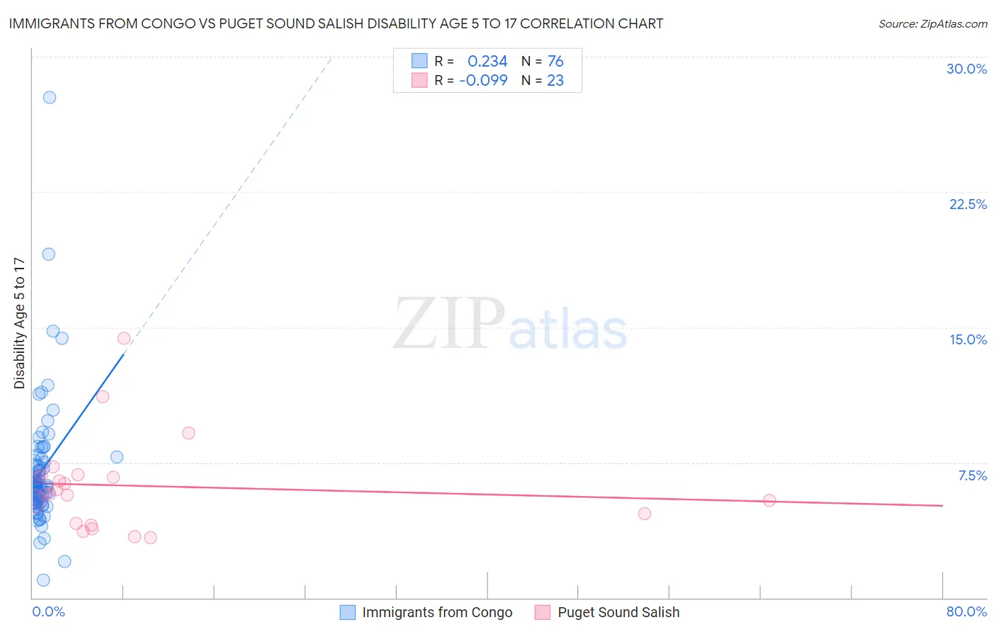 Immigrants from Congo vs Puget Sound Salish Disability Age 5 to 17