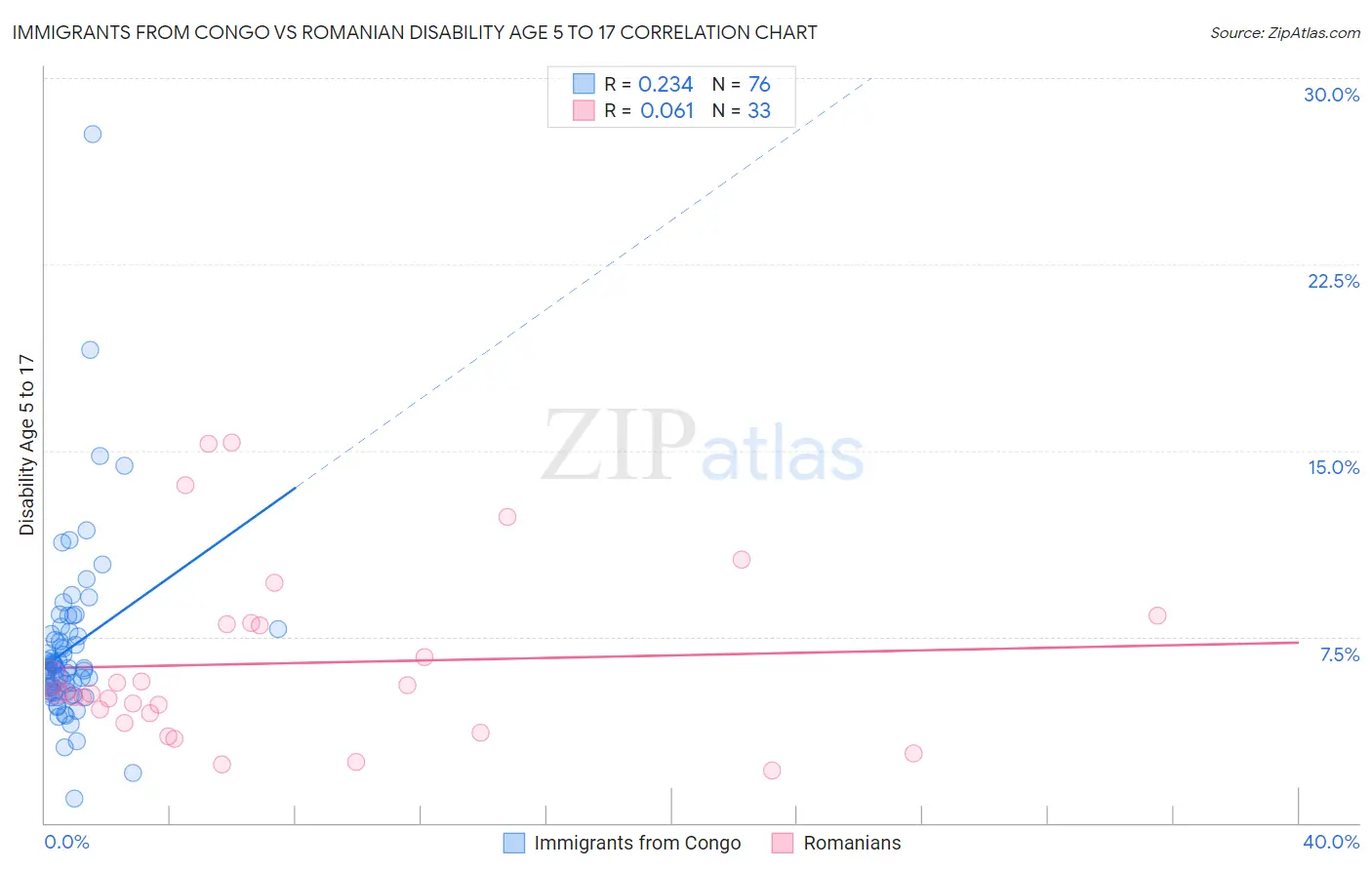 Immigrants from Congo vs Romanian Disability Age 5 to 17