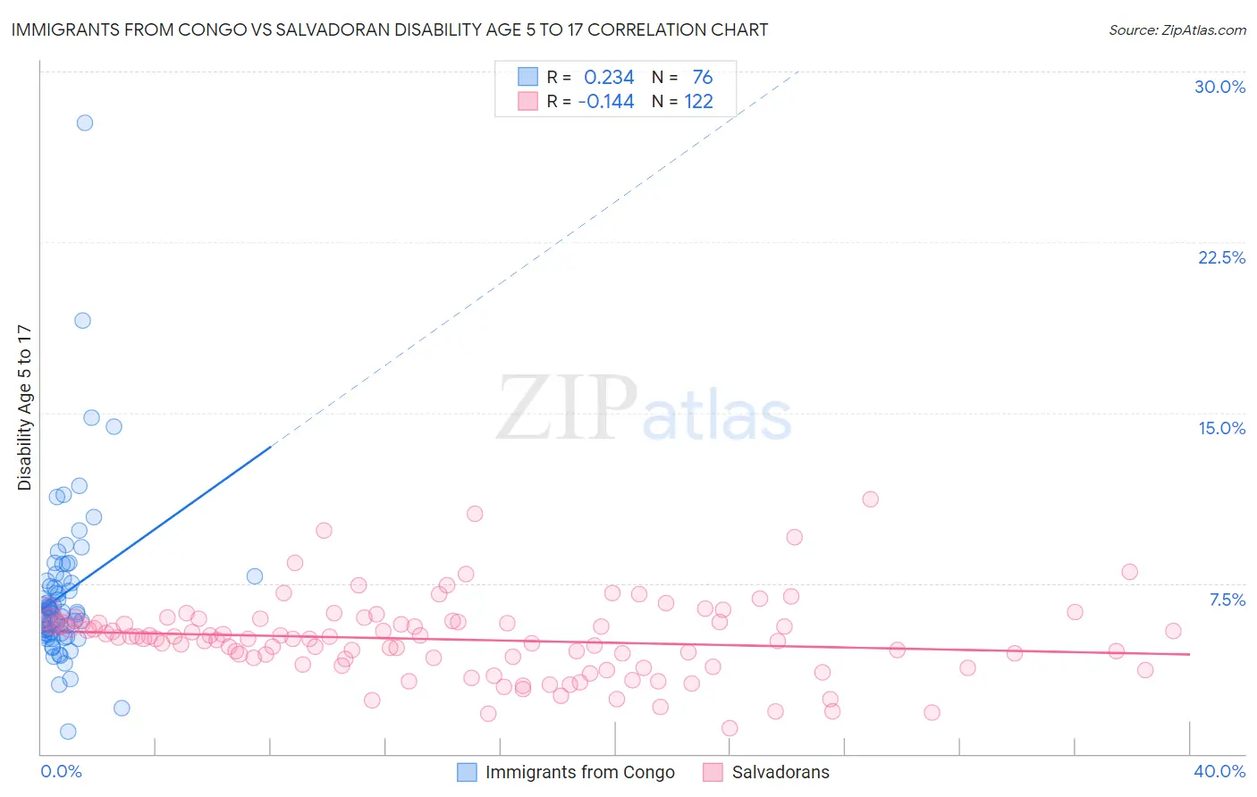 Immigrants from Congo vs Salvadoran Disability Age 5 to 17