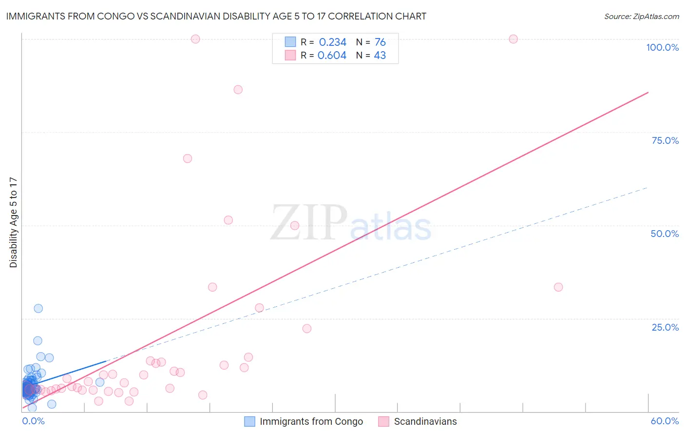 Immigrants from Congo vs Scandinavian Disability Age 5 to 17