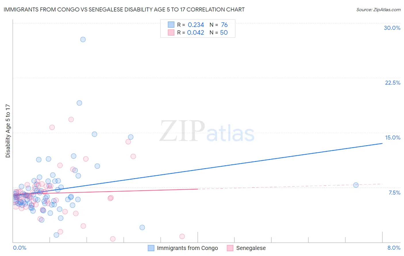 Immigrants from Congo vs Senegalese Disability Age 5 to 17