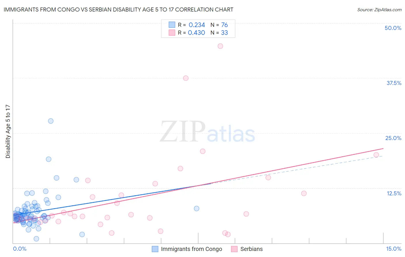 Immigrants from Congo vs Serbian Disability Age 5 to 17