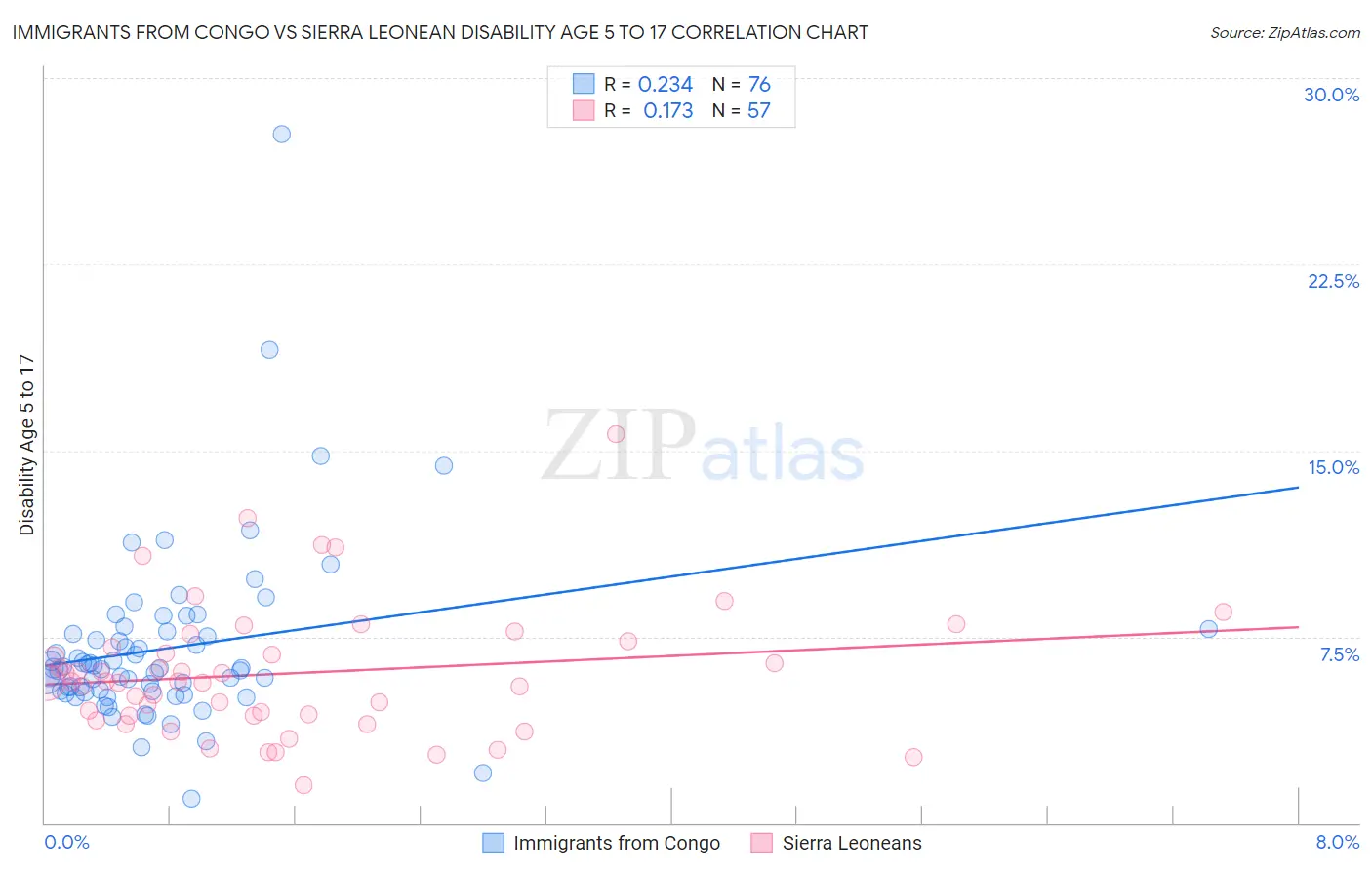 Immigrants from Congo vs Sierra Leonean Disability Age 5 to 17