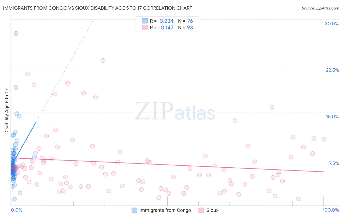 Immigrants from Congo vs Sioux Disability Age 5 to 17