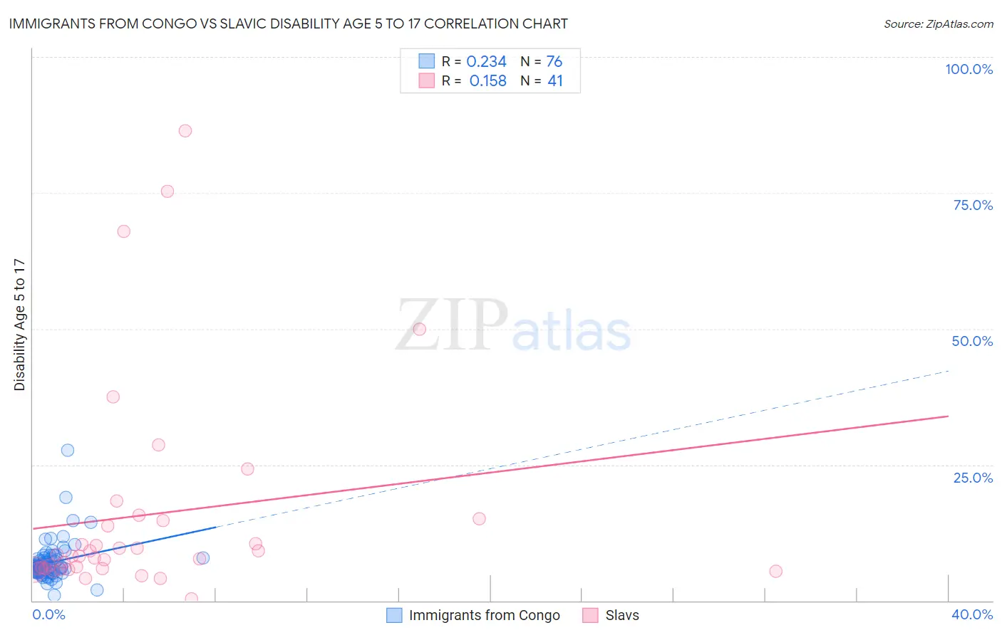 Immigrants from Congo vs Slavic Disability Age 5 to 17