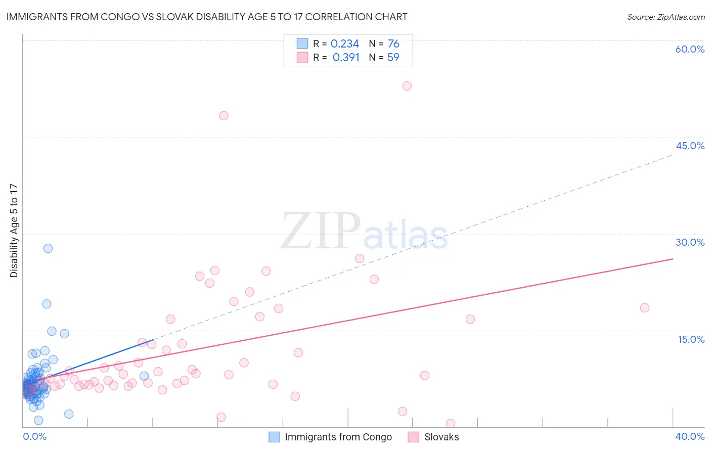 Immigrants from Congo vs Slovak Disability Age 5 to 17