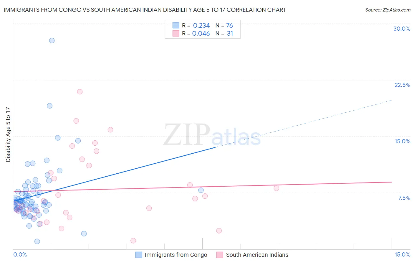 Immigrants from Congo vs South American Indian Disability Age 5 to 17