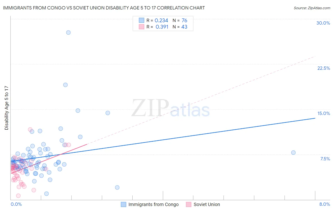 Immigrants from Congo vs Soviet Union Disability Age 5 to 17