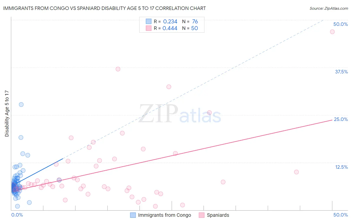 Immigrants from Congo vs Spaniard Disability Age 5 to 17