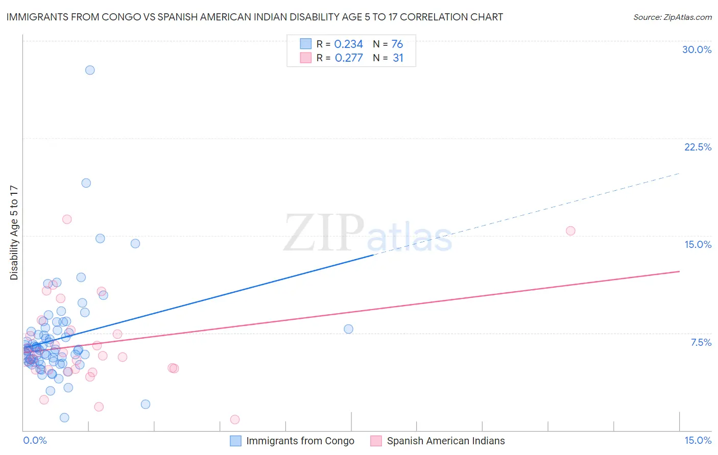 Immigrants from Congo vs Spanish American Indian Disability Age 5 to 17