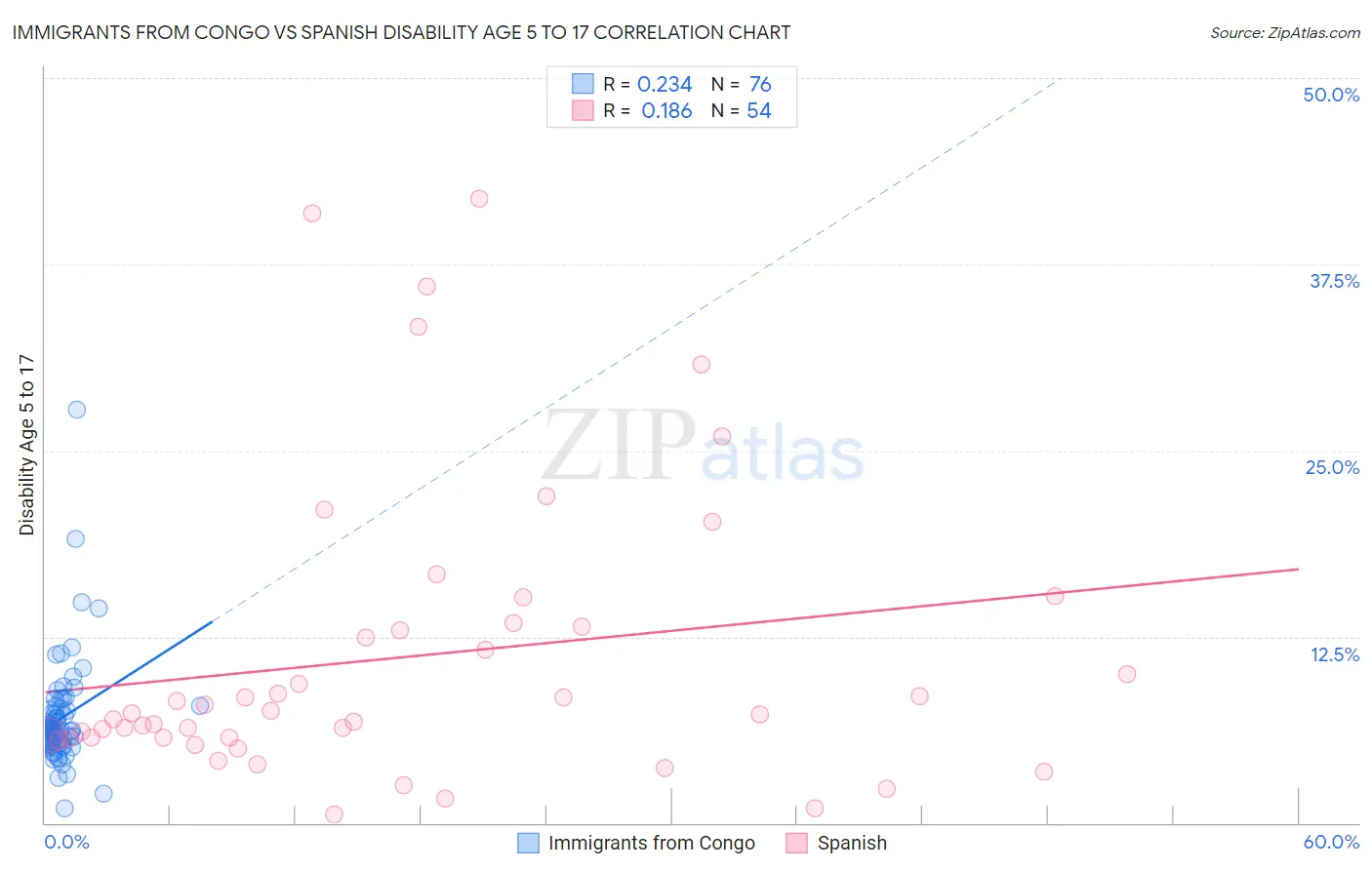 Immigrants from Congo vs Spanish Disability Age 5 to 17