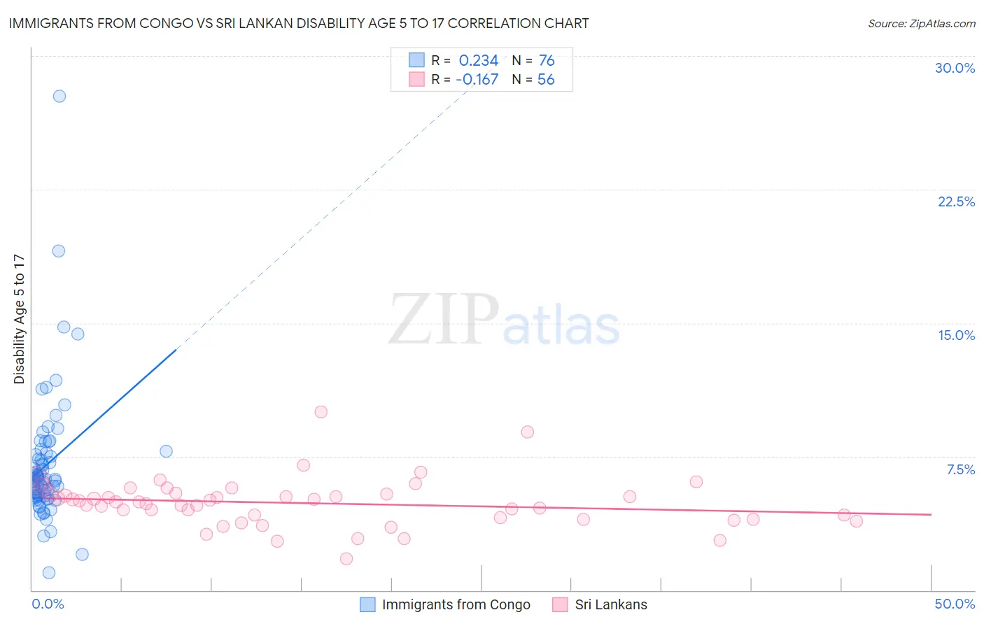 Immigrants from Congo vs Sri Lankan Disability Age 5 to 17