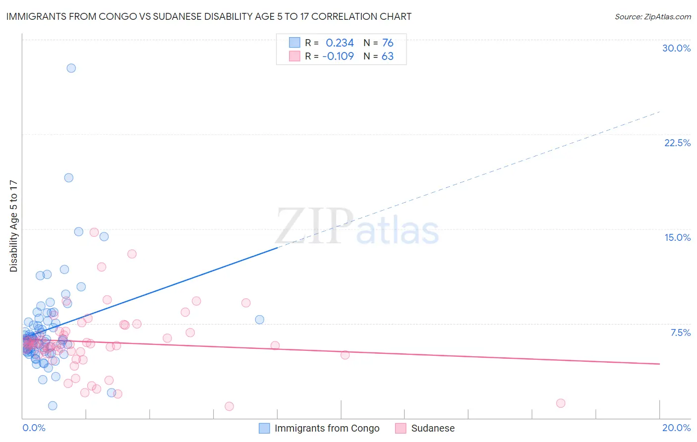 Immigrants from Congo vs Sudanese Disability Age 5 to 17