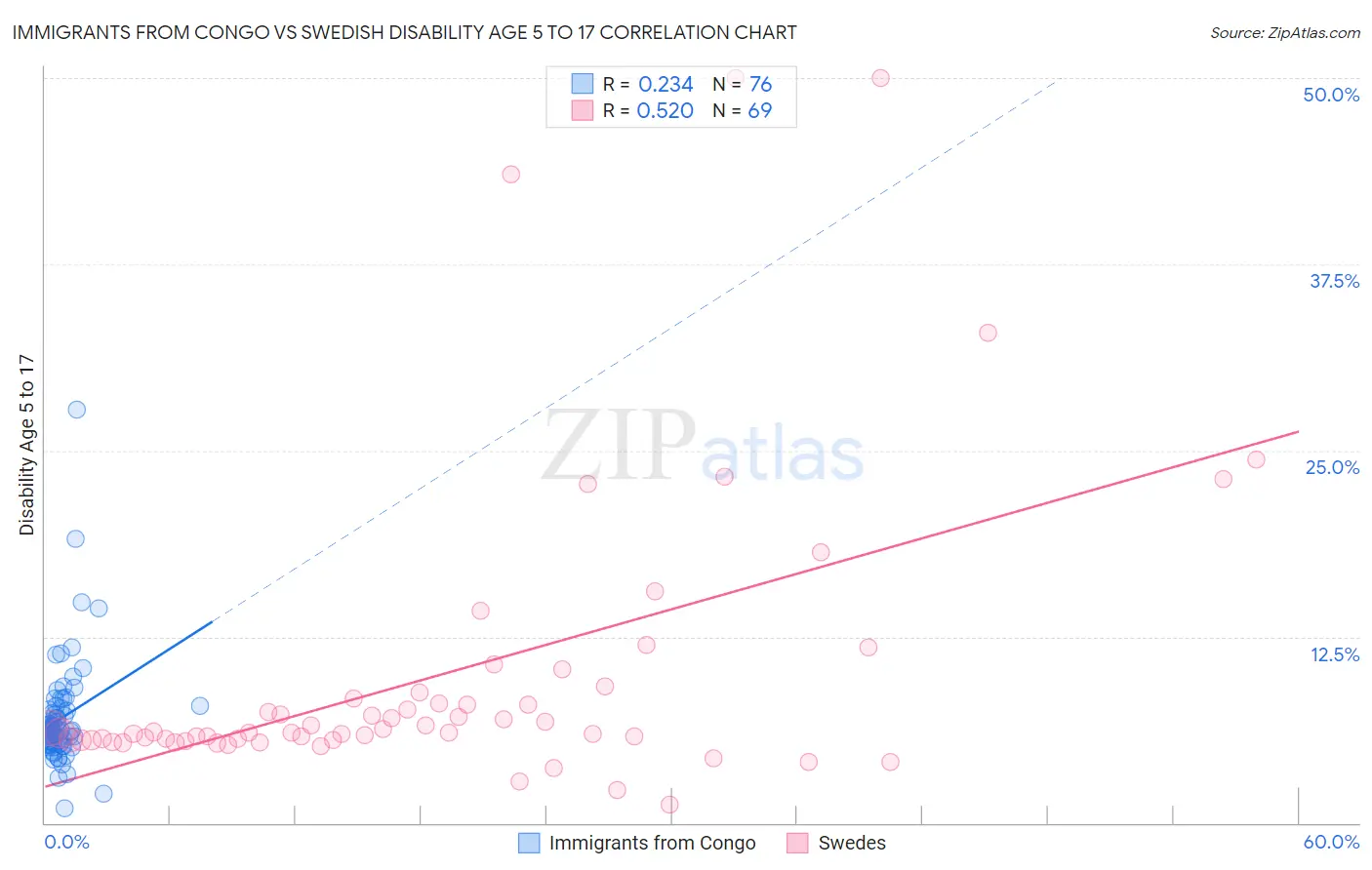 Immigrants from Congo vs Swedish Disability Age 5 to 17