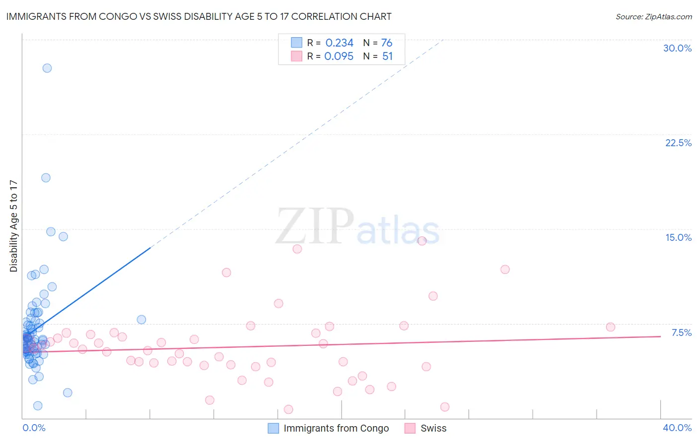 Immigrants from Congo vs Swiss Disability Age 5 to 17