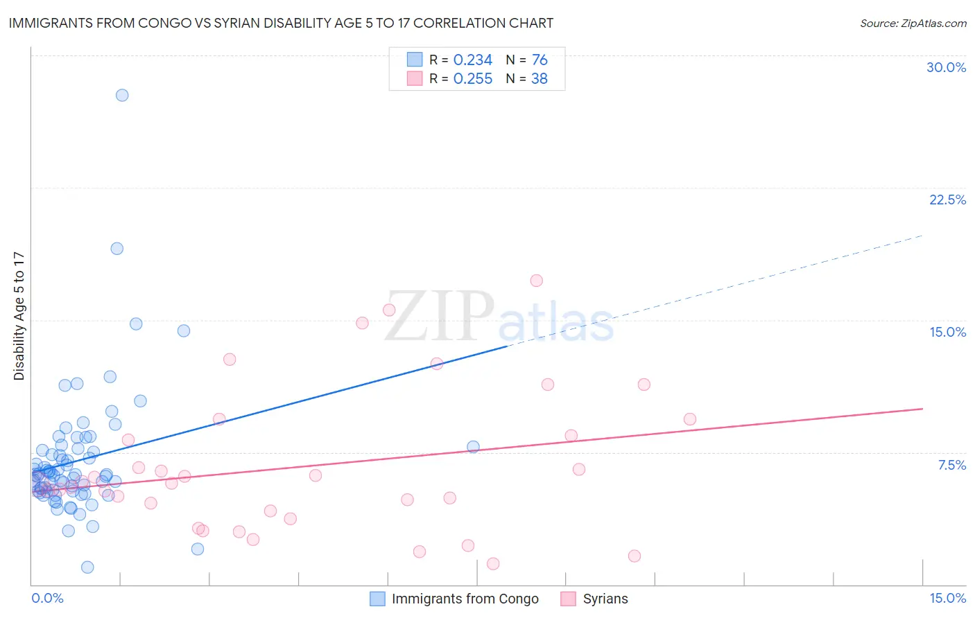 Immigrants from Congo vs Syrian Disability Age 5 to 17