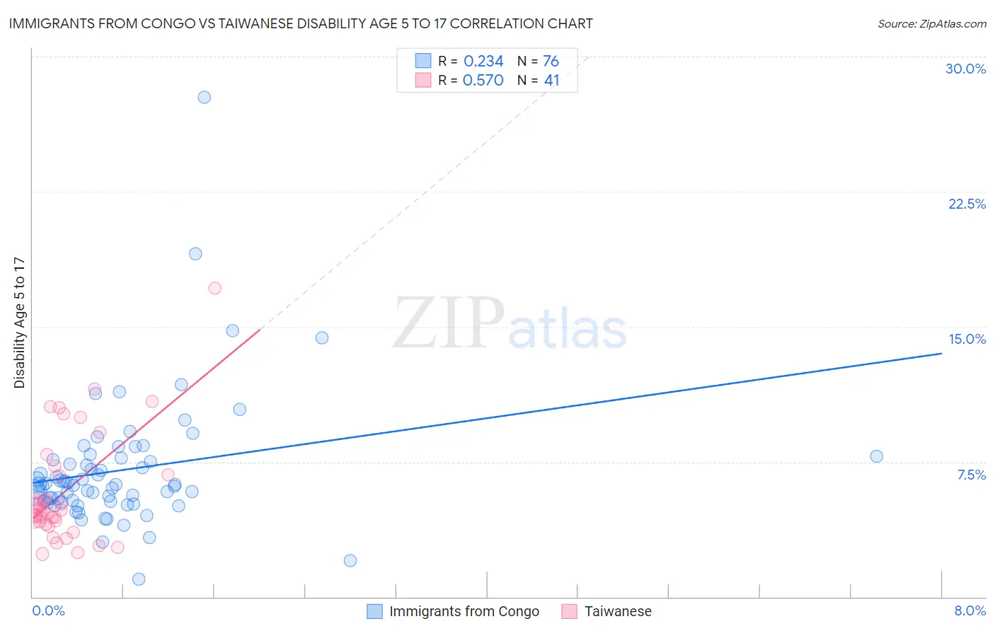Immigrants from Congo vs Taiwanese Disability Age 5 to 17