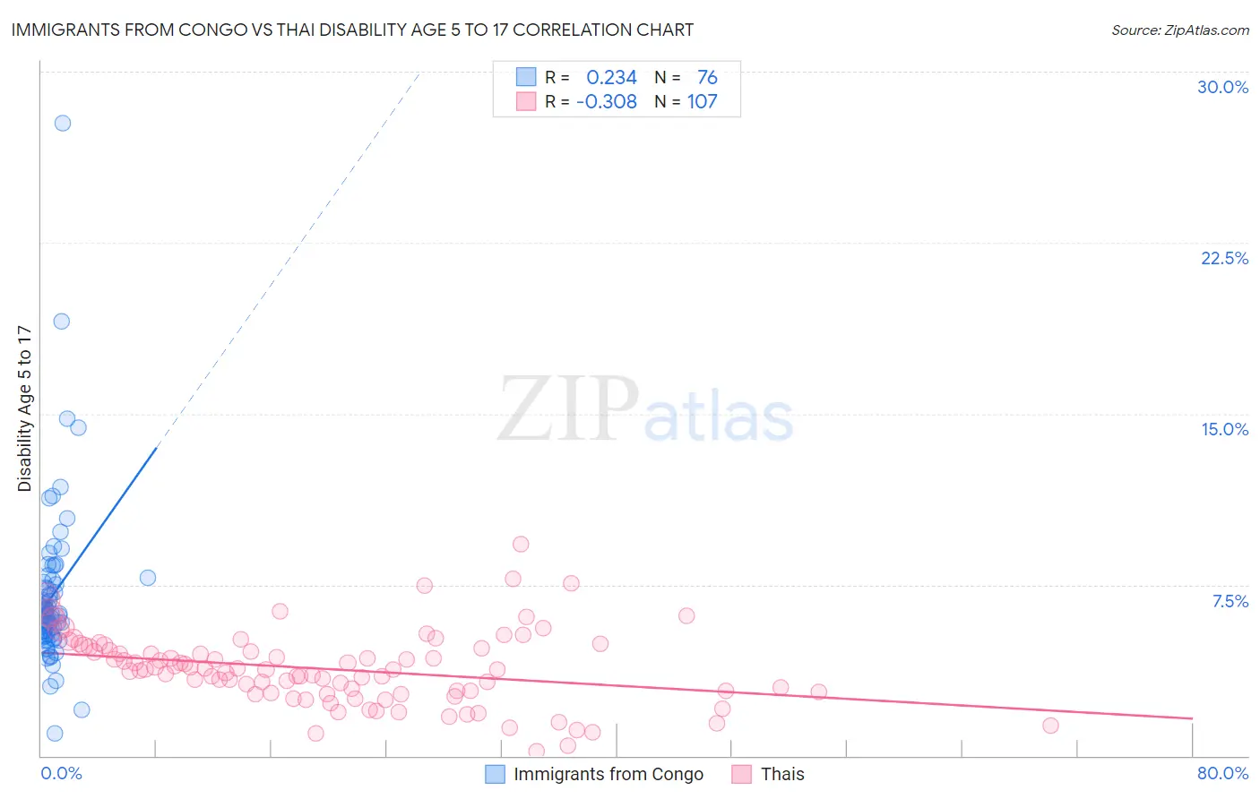 Immigrants from Congo vs Thai Disability Age 5 to 17