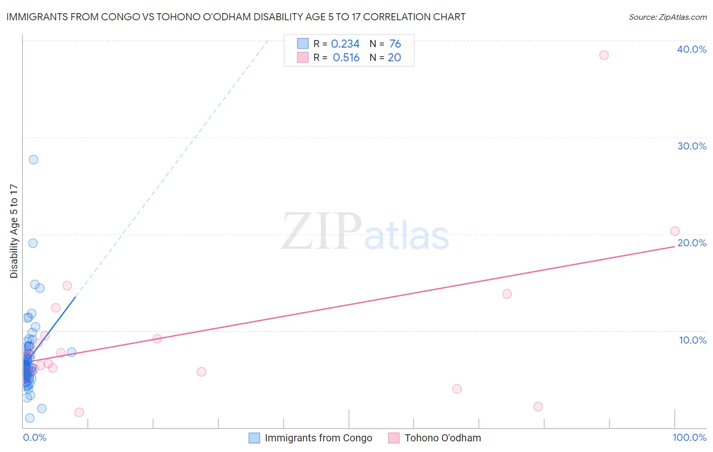 Immigrants from Congo vs Tohono O'odham Disability Age 5 to 17