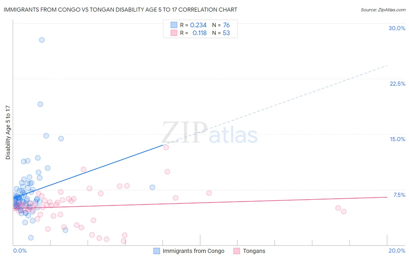 Immigrants from Congo vs Tongan Disability Age 5 to 17