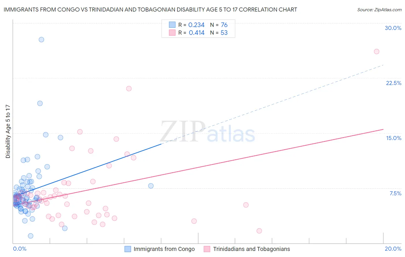 Immigrants from Congo vs Trinidadian and Tobagonian Disability Age 5 to 17