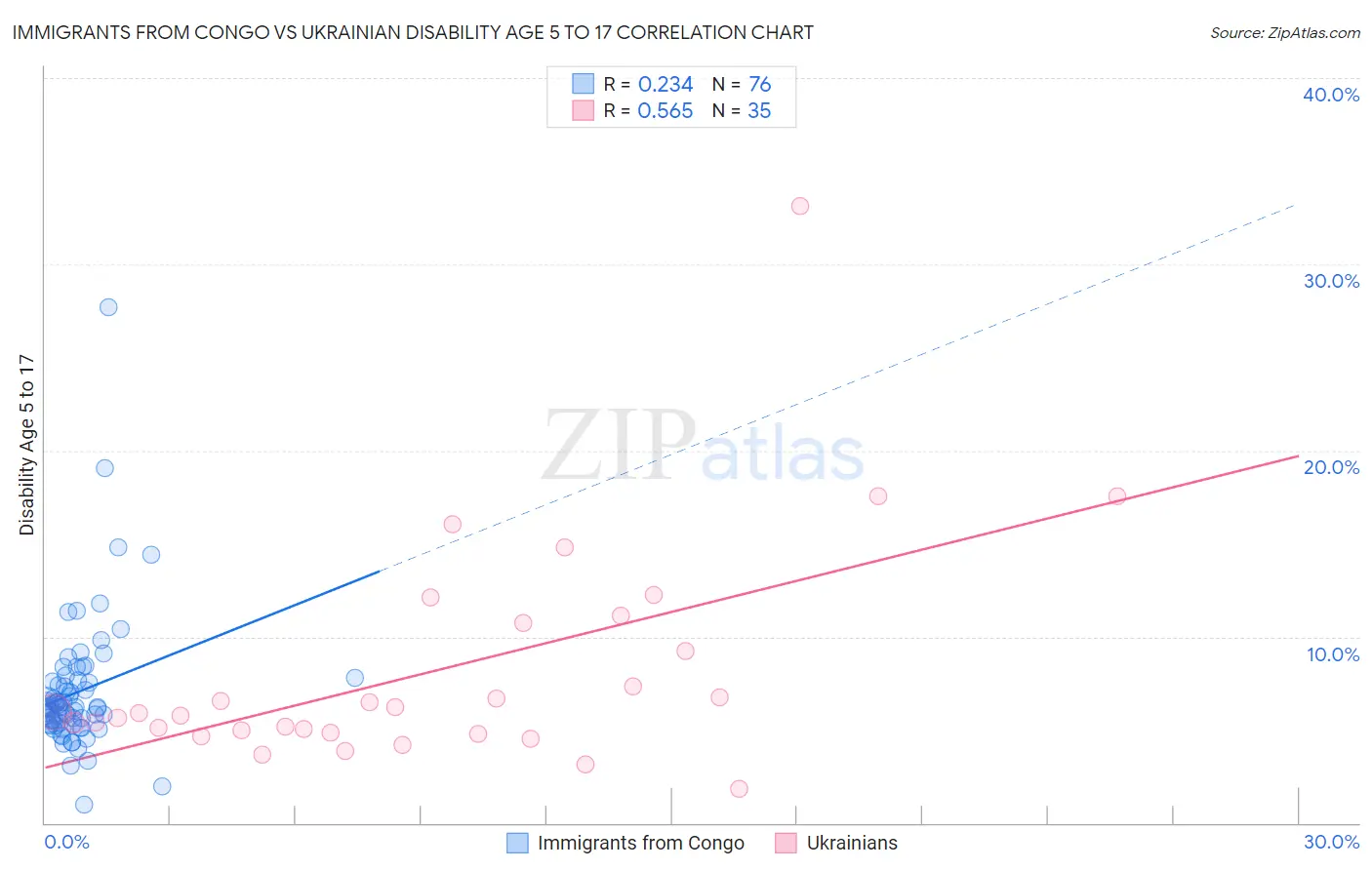 Immigrants from Congo vs Ukrainian Disability Age 5 to 17