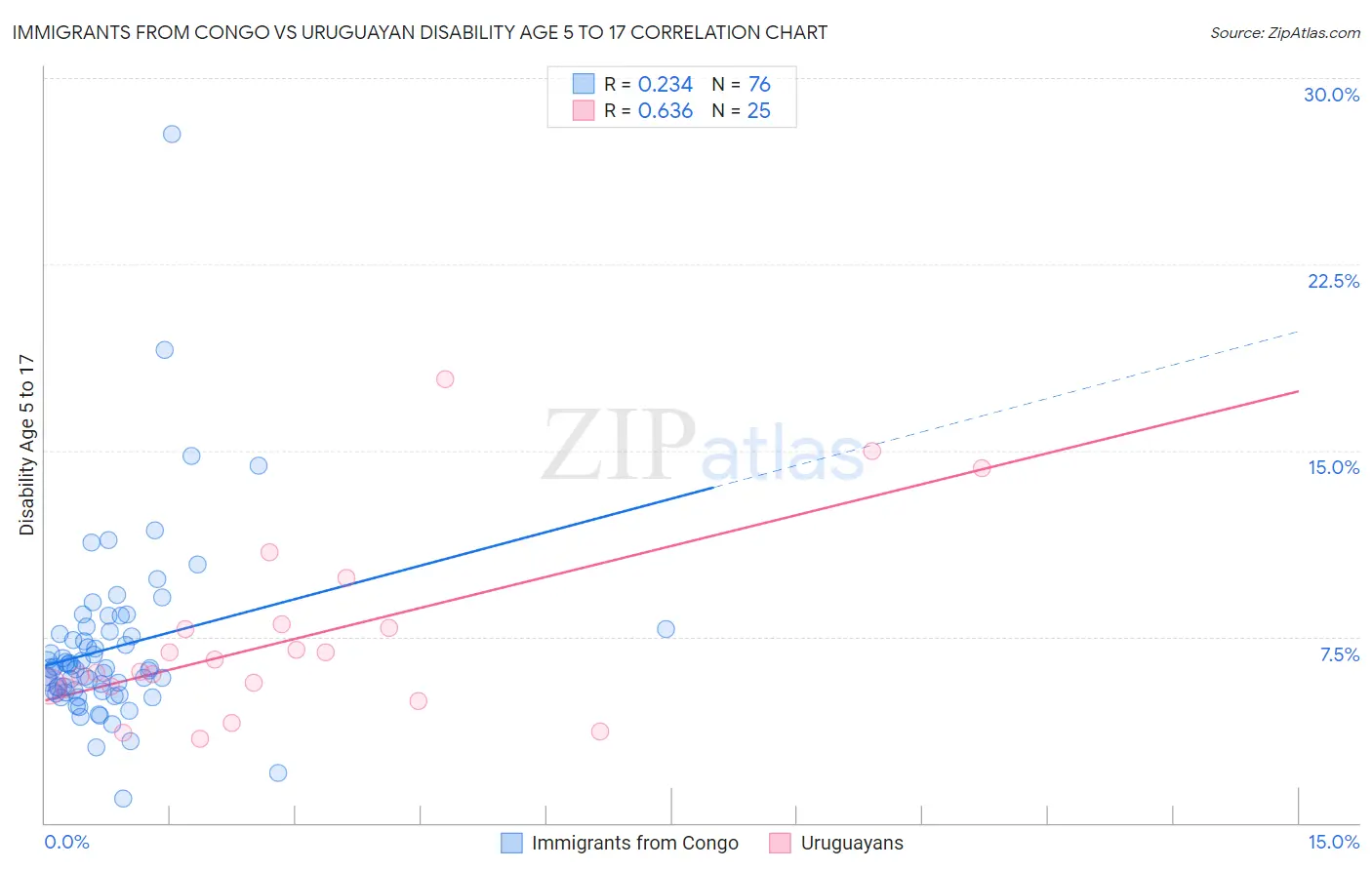 Immigrants from Congo vs Uruguayan Disability Age 5 to 17