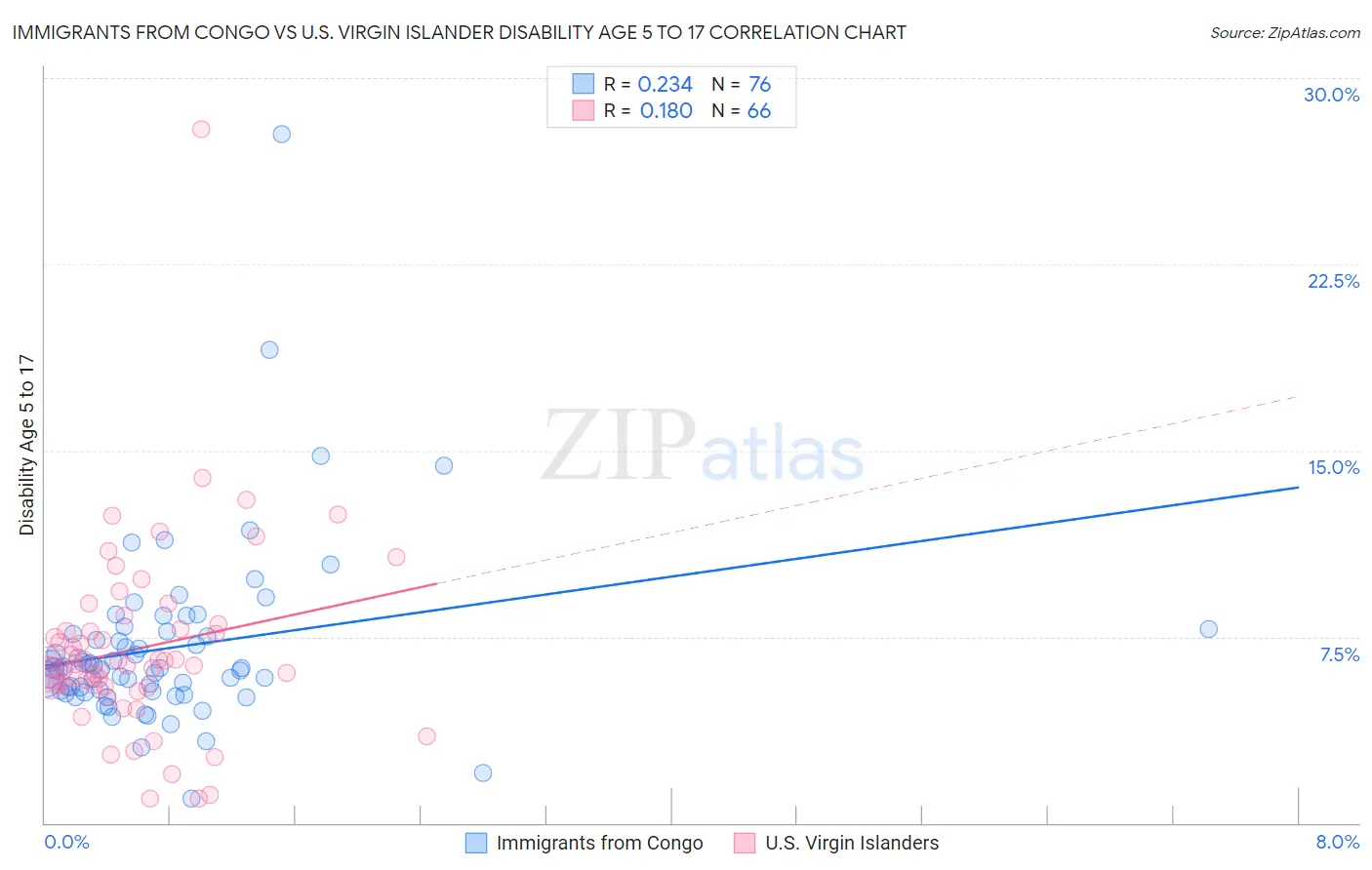 Immigrants from Congo vs U.S. Virgin Islander Disability Age 5 to 17