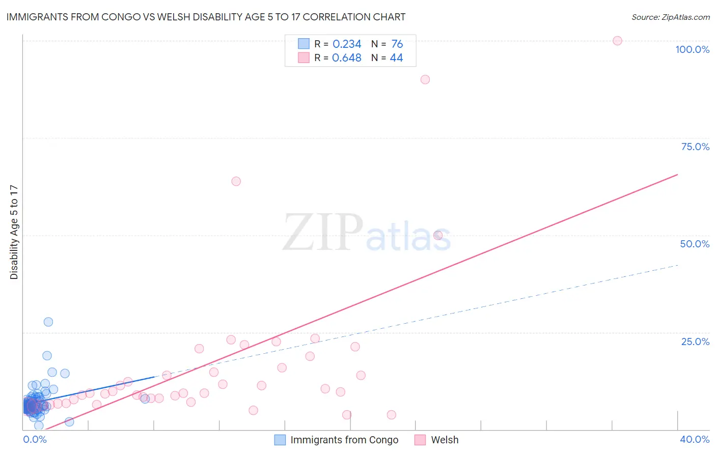 Immigrants from Congo vs Welsh Disability Age 5 to 17