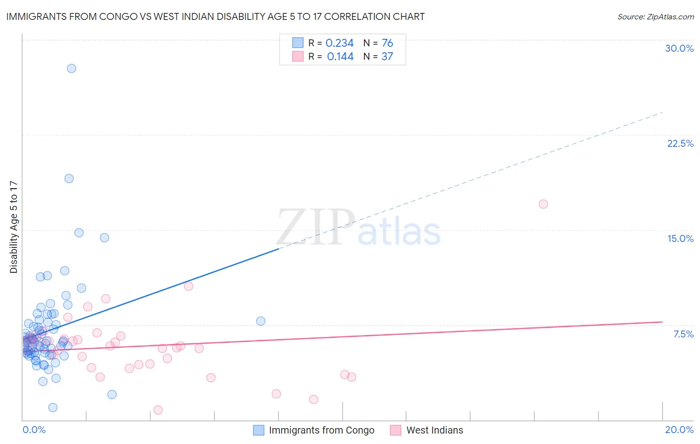 Immigrants from Congo vs West Indian Disability Age 5 to 17