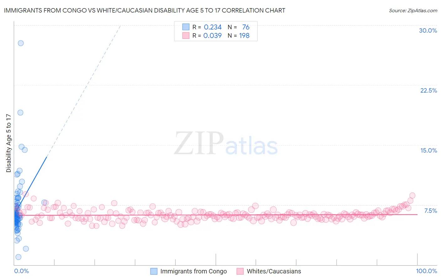 Immigrants from Congo vs White/Caucasian Disability Age 5 to 17