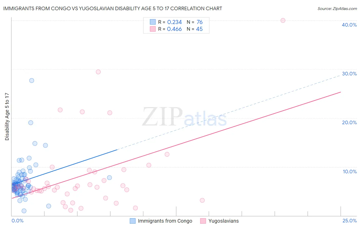 Immigrants from Congo vs Yugoslavian Disability Age 5 to 17