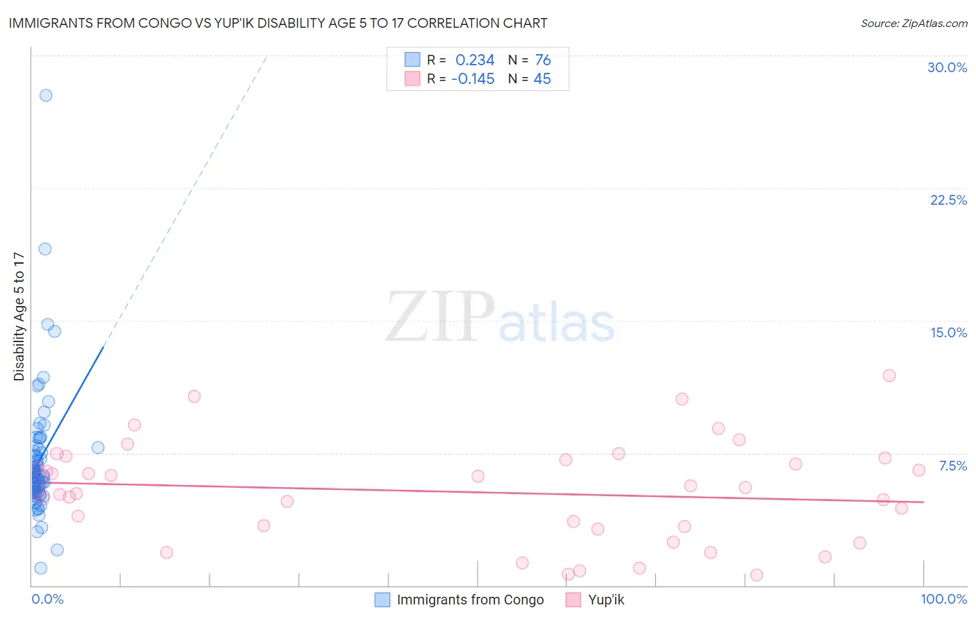 Immigrants from Congo vs Yup'ik Disability Age 5 to 17