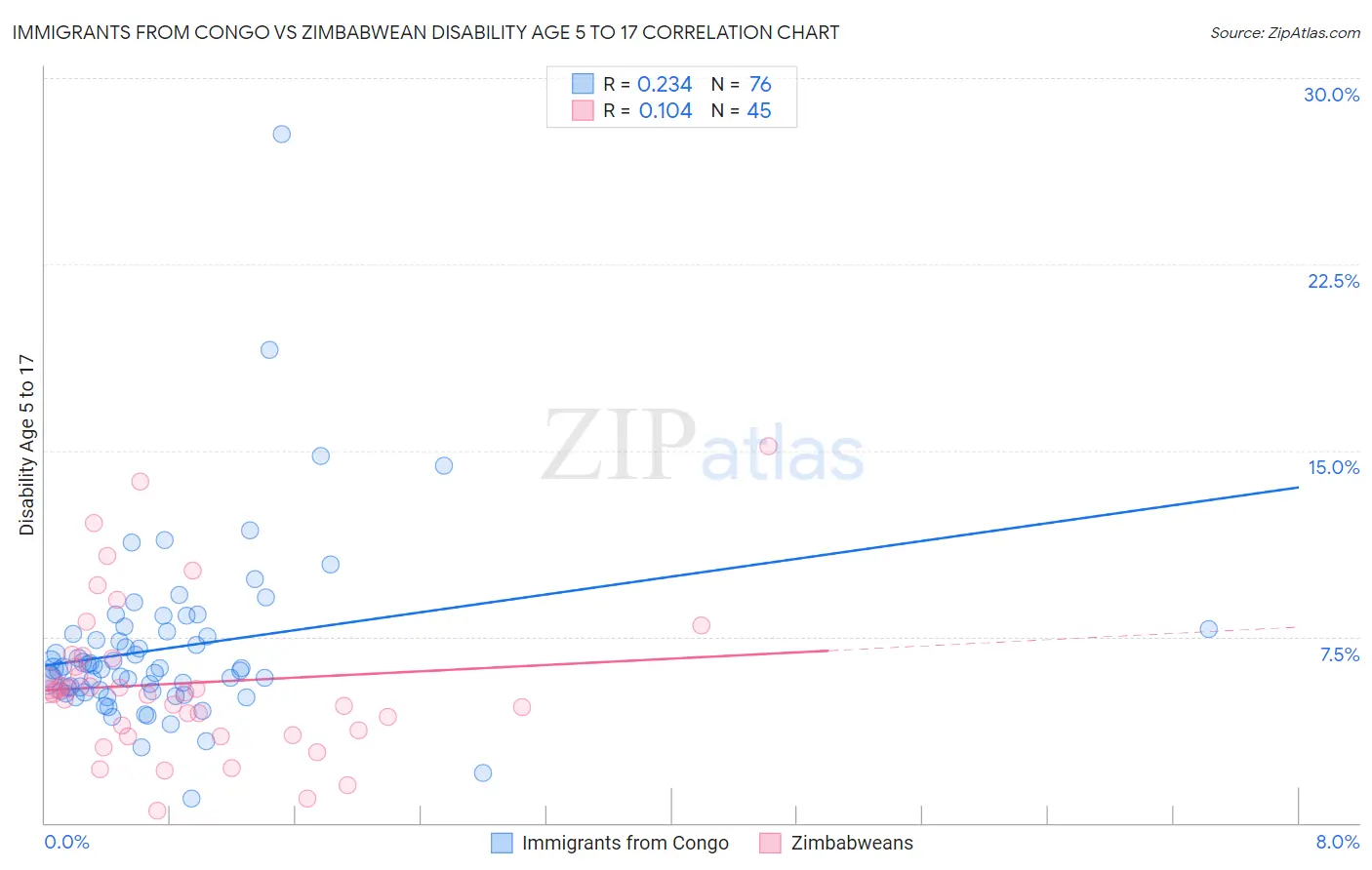 Immigrants from Congo vs Zimbabwean Disability Age 5 to 17