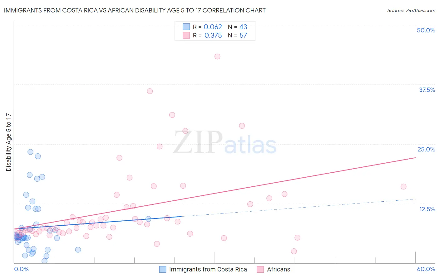 Immigrants from Costa Rica vs African Disability Age 5 to 17