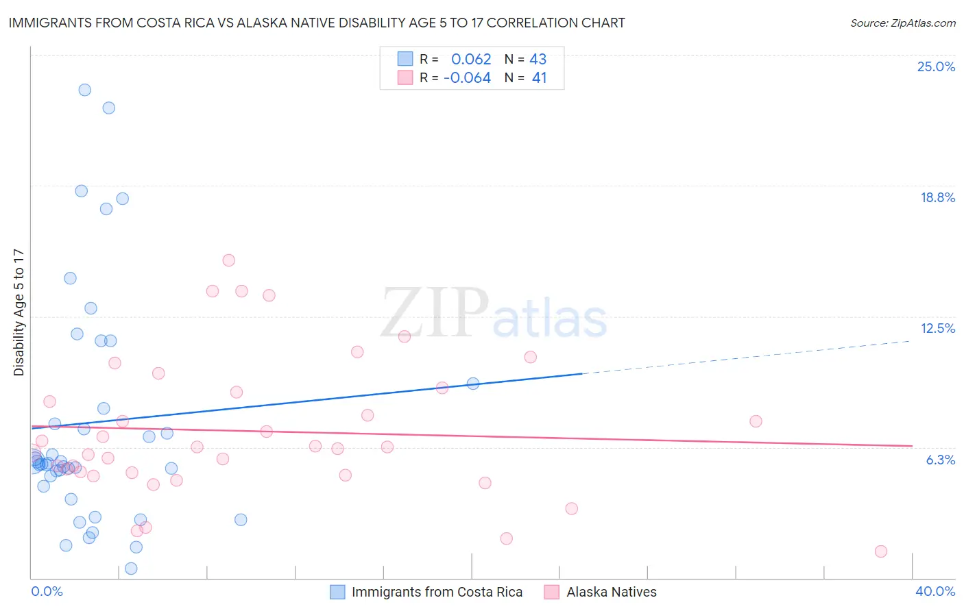 Immigrants from Costa Rica vs Alaska Native Disability Age 5 to 17
