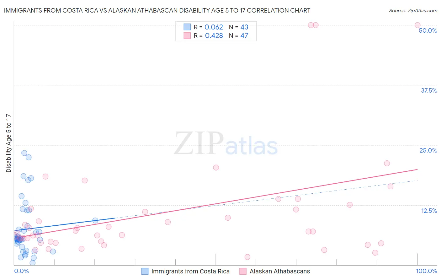 Immigrants from Costa Rica vs Alaskan Athabascan Disability Age 5 to 17