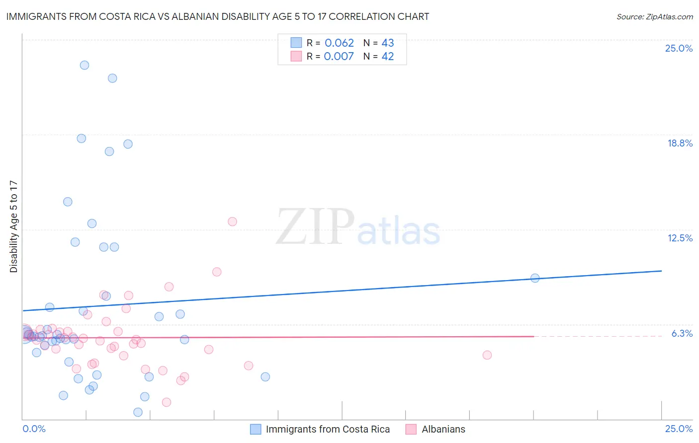 Immigrants from Costa Rica vs Albanian Disability Age 5 to 17