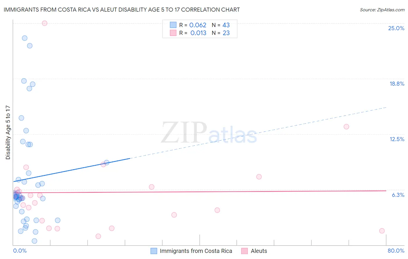 Immigrants from Costa Rica vs Aleut Disability Age 5 to 17