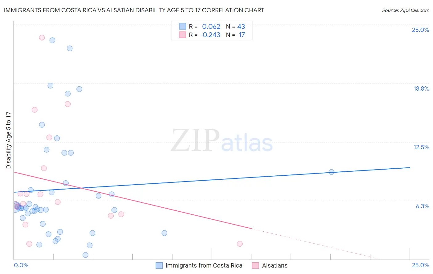 Immigrants from Costa Rica vs Alsatian Disability Age 5 to 17