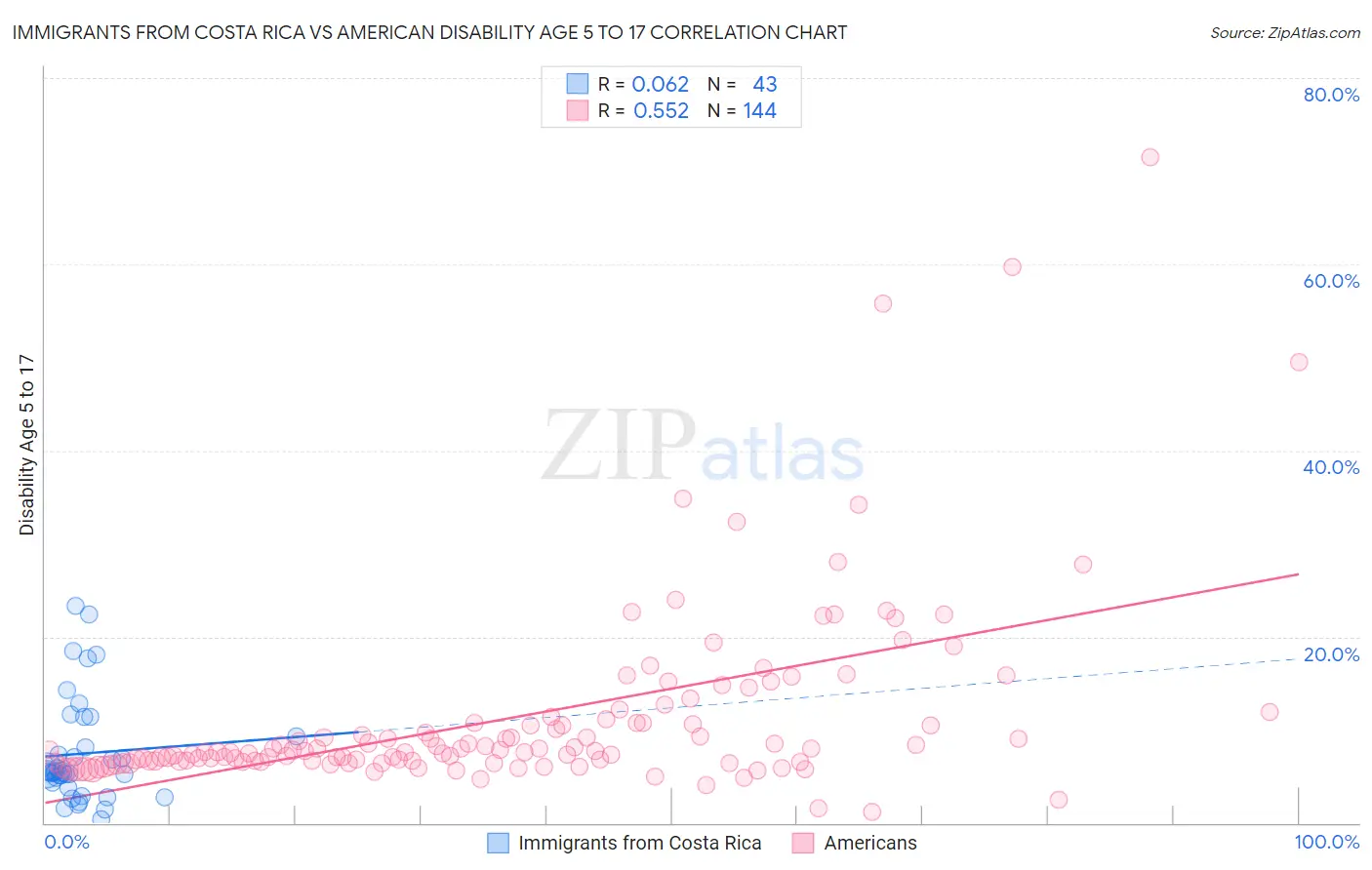 Immigrants from Costa Rica vs American Disability Age 5 to 17