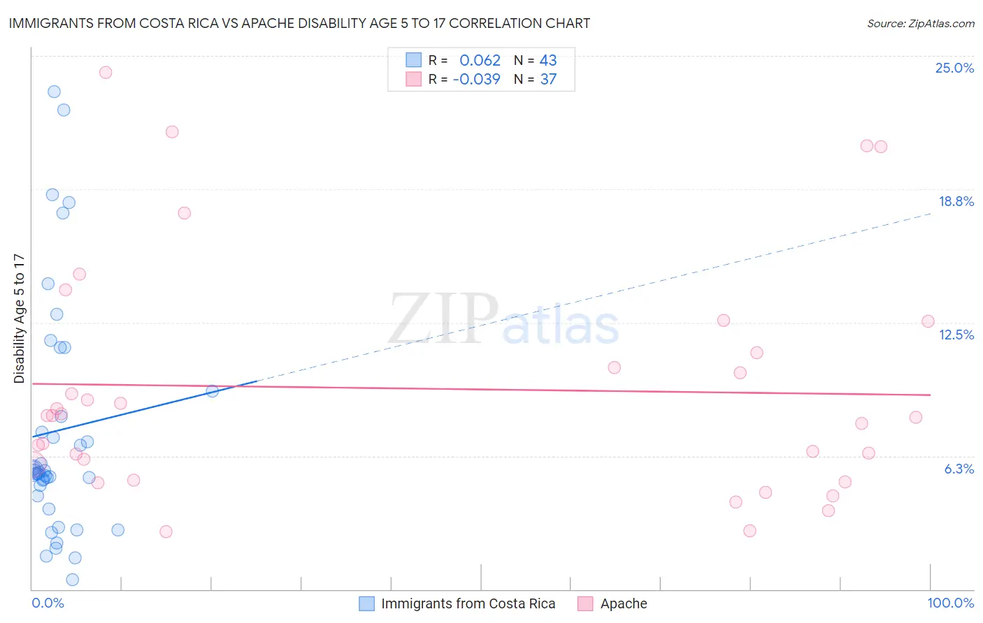 Immigrants from Costa Rica vs Apache Disability Age 5 to 17