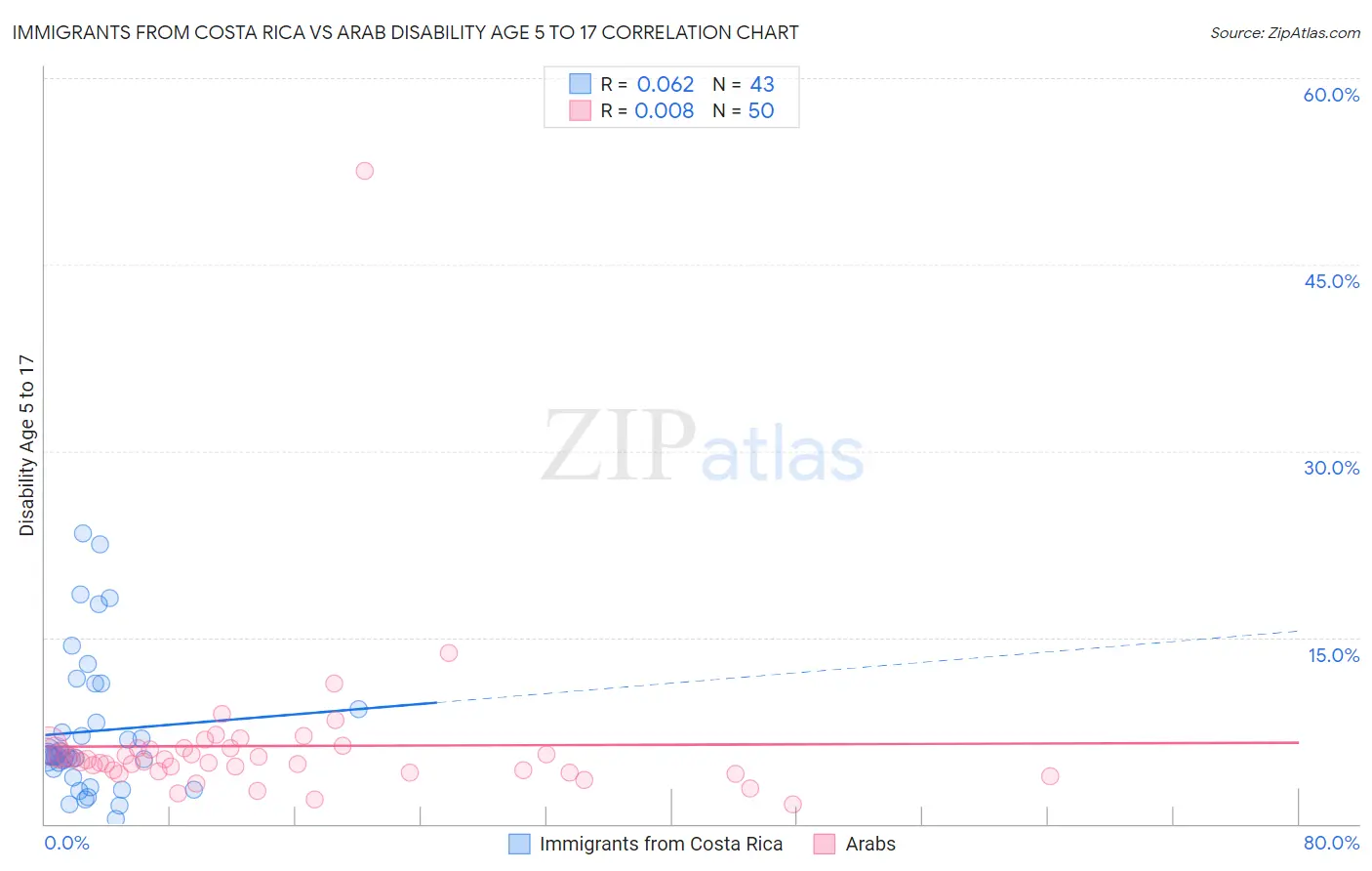 Immigrants from Costa Rica vs Arab Disability Age 5 to 17