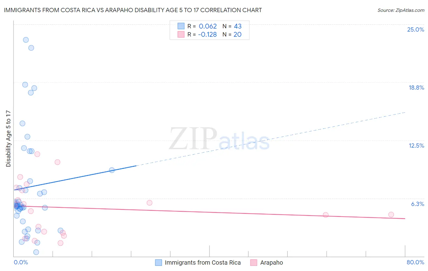 Immigrants from Costa Rica vs Arapaho Disability Age 5 to 17