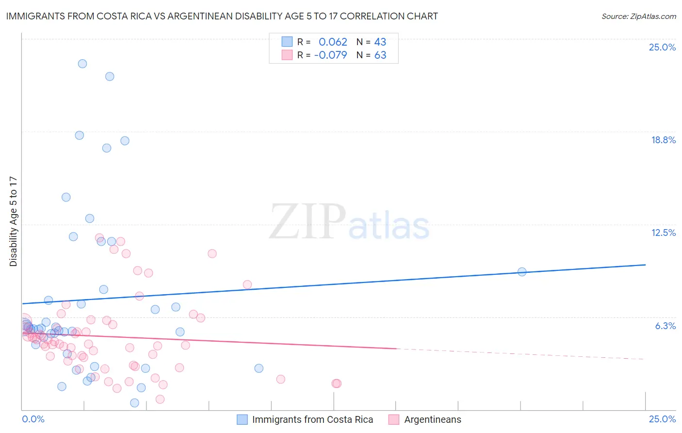 Immigrants from Costa Rica vs Argentinean Disability Age 5 to 17