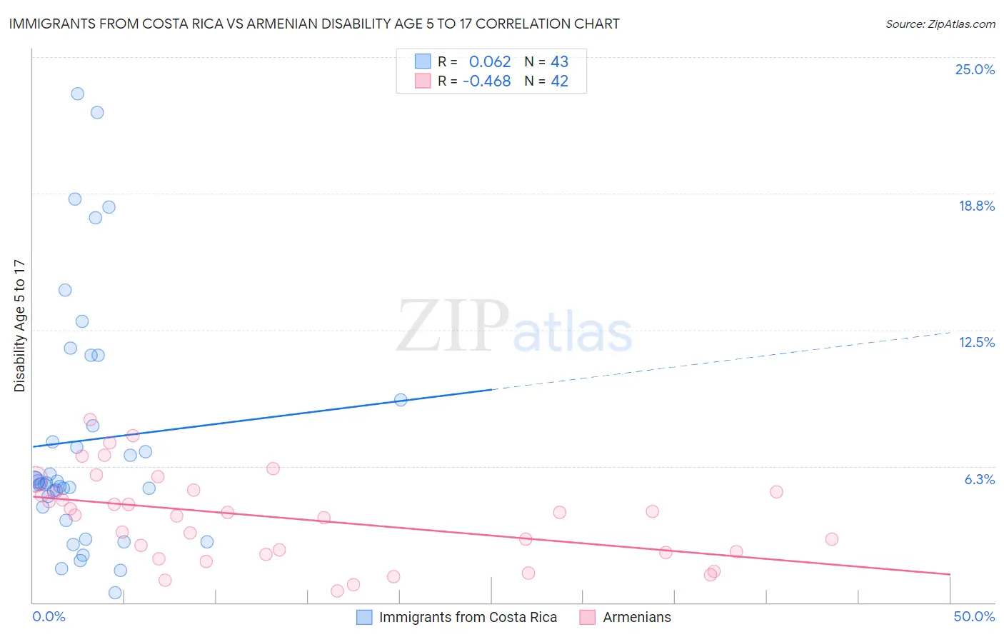 Immigrants from Costa Rica vs Armenian Disability Age 5 to 17