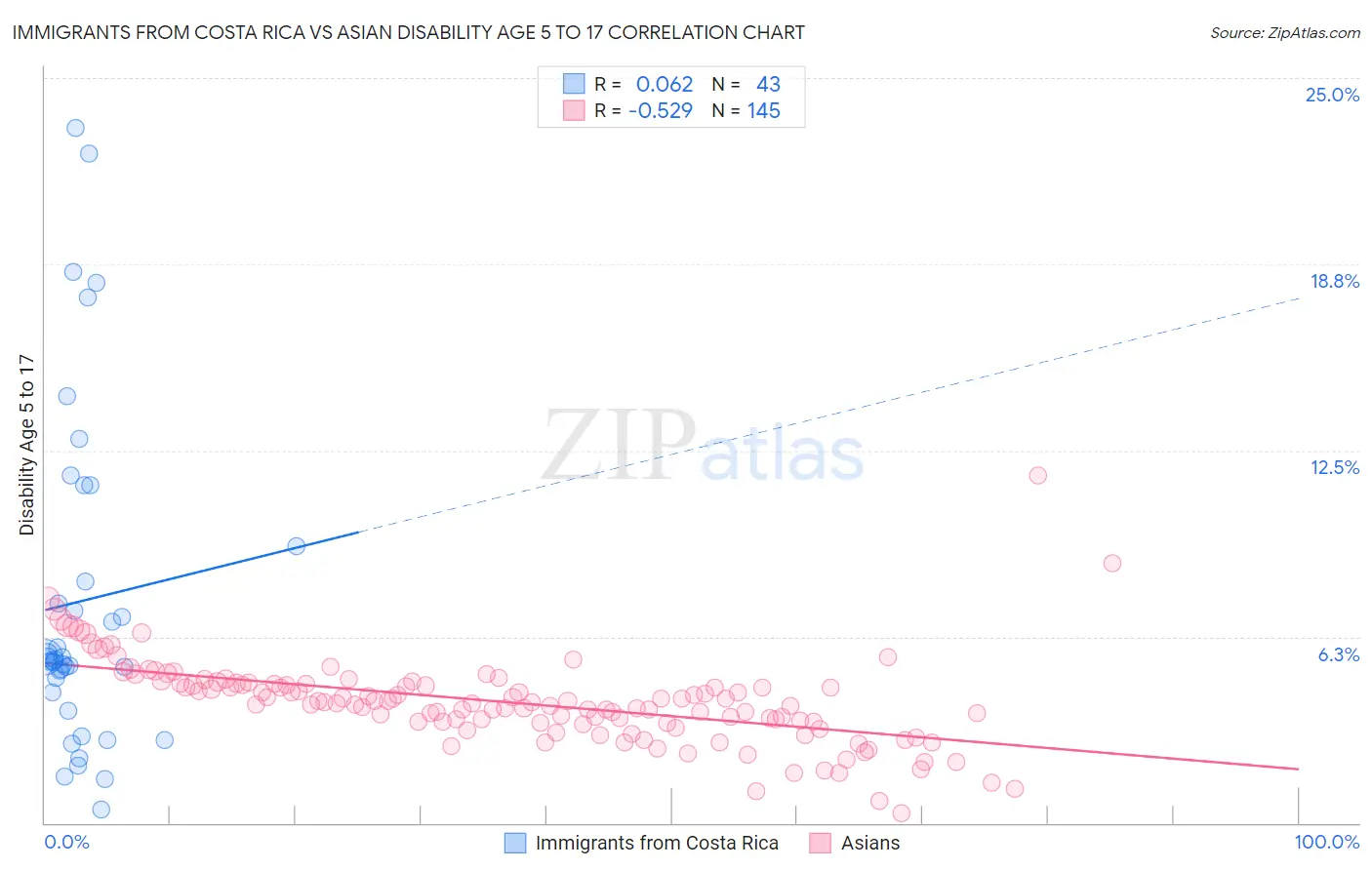 Immigrants from Costa Rica vs Asian Disability Age 5 to 17