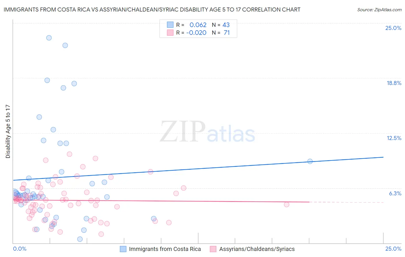 Immigrants from Costa Rica vs Assyrian/Chaldean/Syriac Disability Age 5 to 17