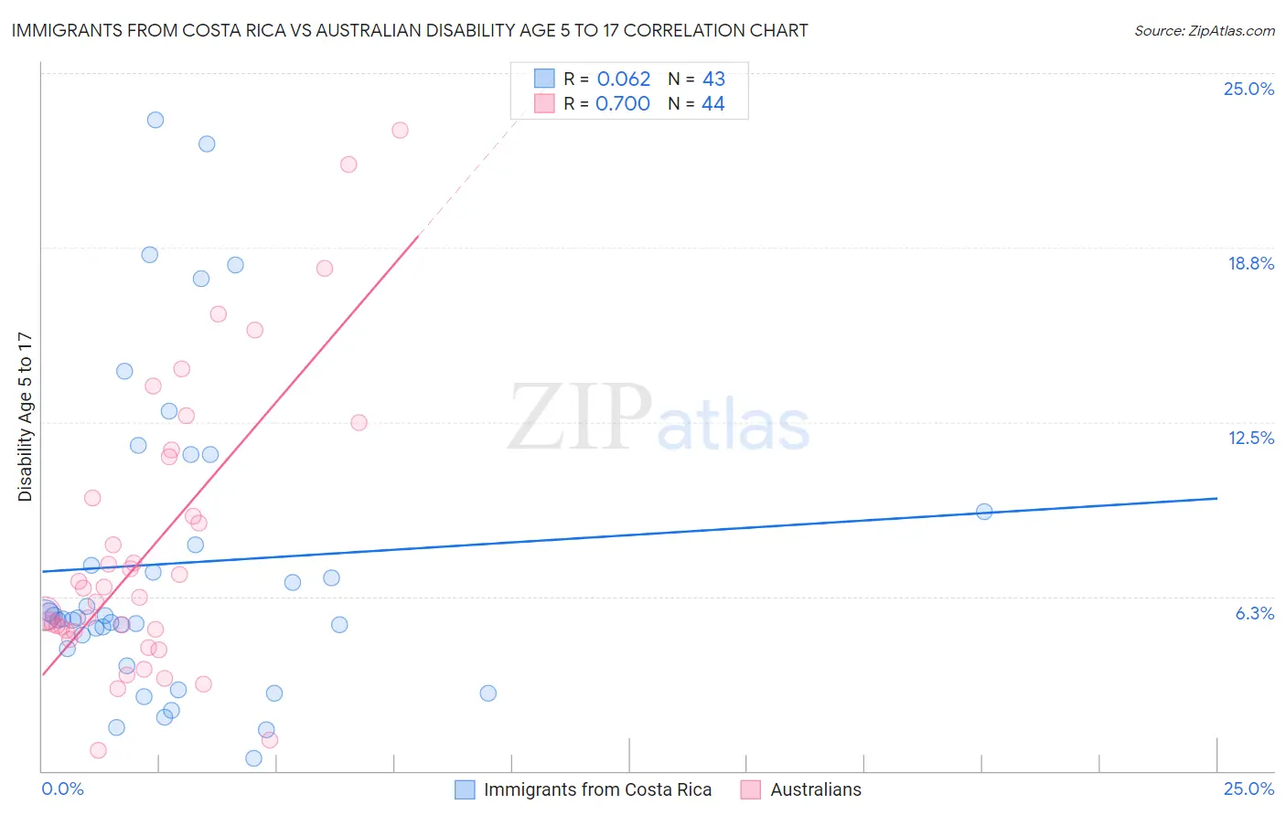 Immigrants from Costa Rica vs Australian Disability Age 5 to 17